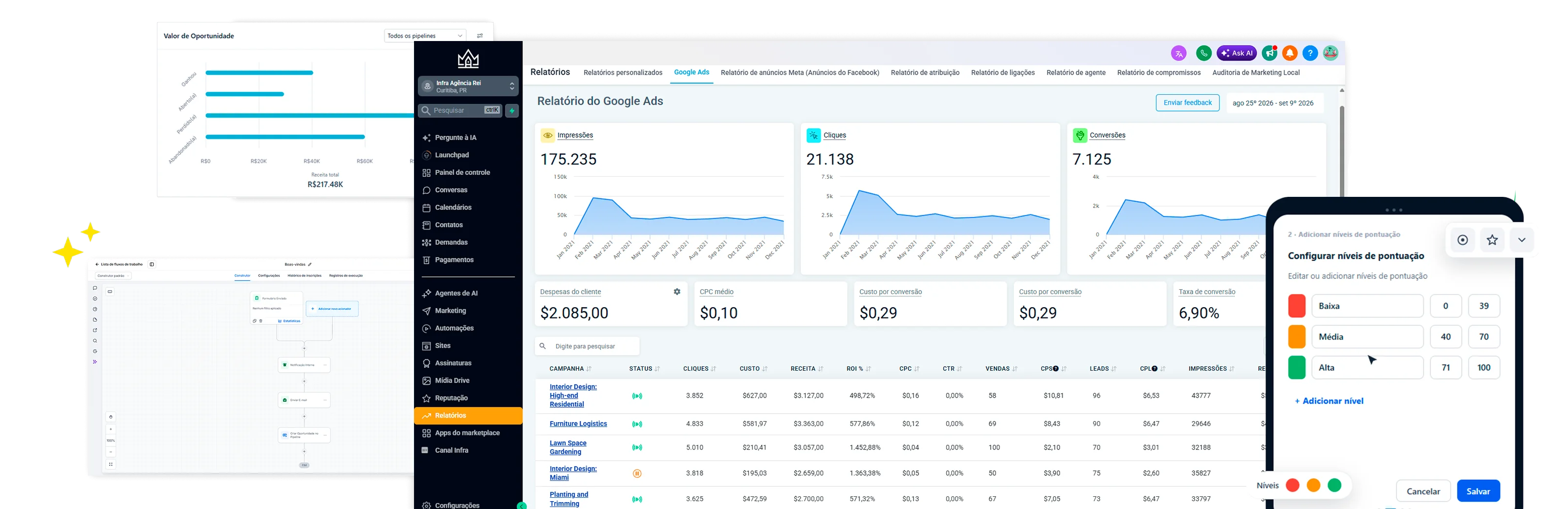 O CRM do Scale Stack em uso, na conta da Agência Rei: relatório de Google Ads com impressões, cliques, conversões e custo por conversão acima da tabela de campanhas; gráfico de valor de oportunidade por etapa do funil; um fluxo de automação sendo montado; e o painel de níveis de pontuação de leads.